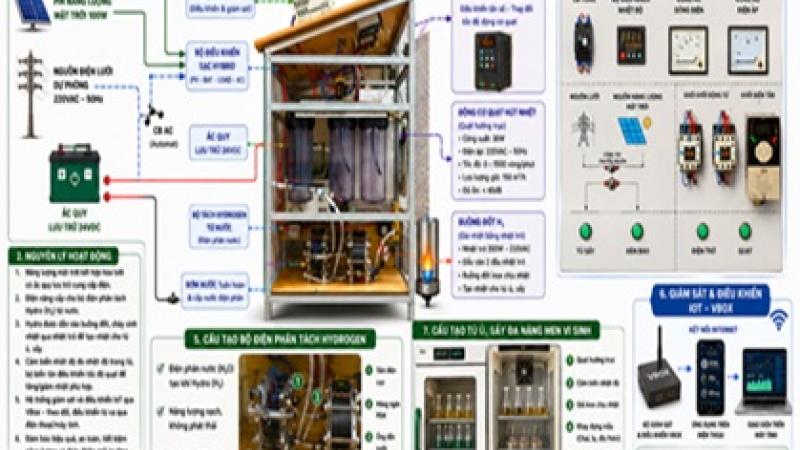 Hình ảnh Mô hình thực hành ủ, sấy men vi sinh ứng dụng công nghệ năng lượng xanh